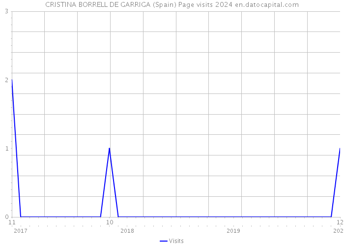 CRISTINA BORRELL DE GARRIGA (Spain) Page visits 2024 