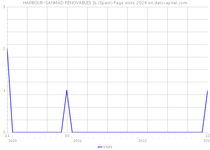 HARBOUR-SANMAD RENOVABLES SL (Spain) Page visits 2024 