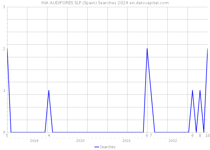 INA AUDIFORES SLP (Spain) Searches 2024 