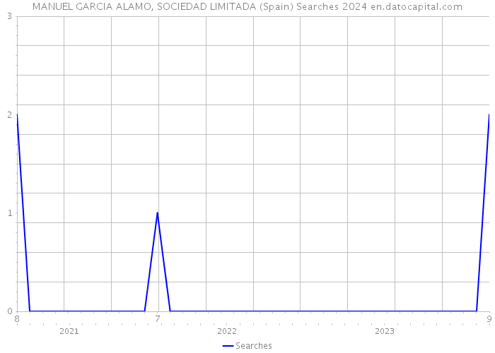 MANUEL GARCIA ALAMO, SOCIEDAD LIMITADA (Spain) Searches 2024 