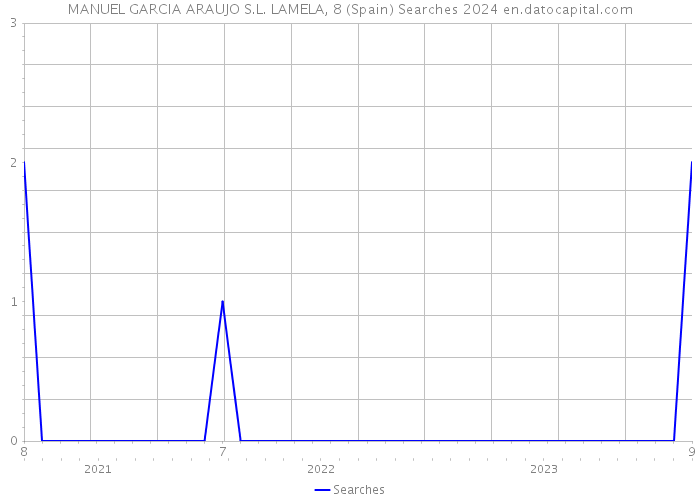 MANUEL GARCIA ARAUJO S.L. LAMELA, 8 (Spain) Searches 2024 