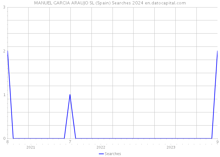 MANUEL GARCIA ARAUJO SL (Spain) Searches 2024 