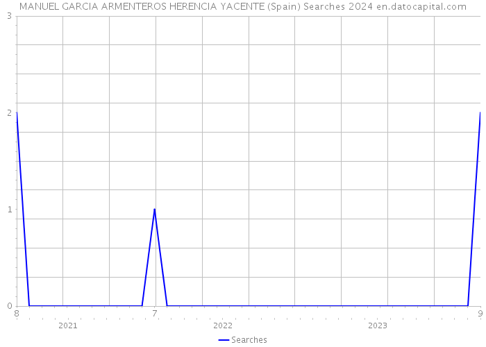 MANUEL GARCIA ARMENTEROS HERENCIA YACENTE (Spain) Searches 2024 
