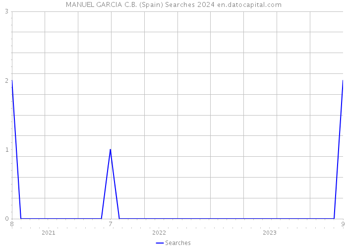 MANUEL GARCIA C.B. (Spain) Searches 2024 