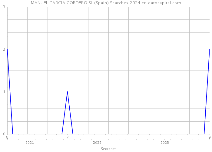 MANUEL GARCIA CORDERO SL (Spain) Searches 2024 