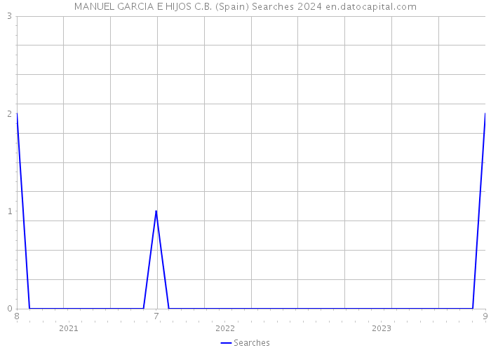 MANUEL GARCIA E HIJOS C.B. (Spain) Searches 2024 