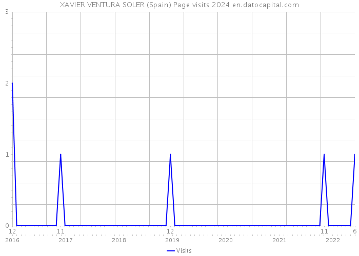 XAVIER VENTURA SOLER (Spain) Page visits 2024 