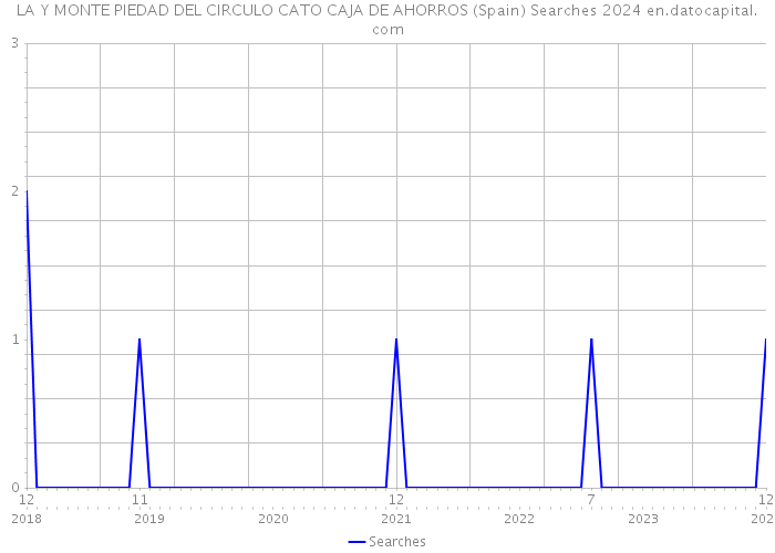LA Y MONTE PIEDAD DEL CIRCULO CATO CAJA DE AHORROS (Spain) Searches 2024 
