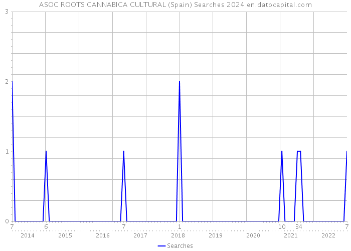 ASOC ROOTS CANNABICA CULTURAL (Spain) Searches 2024 