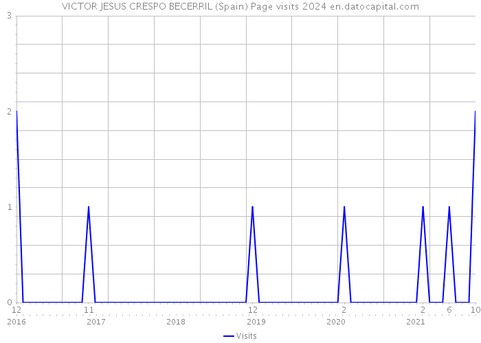 VICTOR JESUS CRESPO BECERRIL (Spain) Page visits 2024 