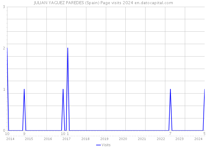 JULIAN YAGUEZ PAREDES (Spain) Page visits 2024 