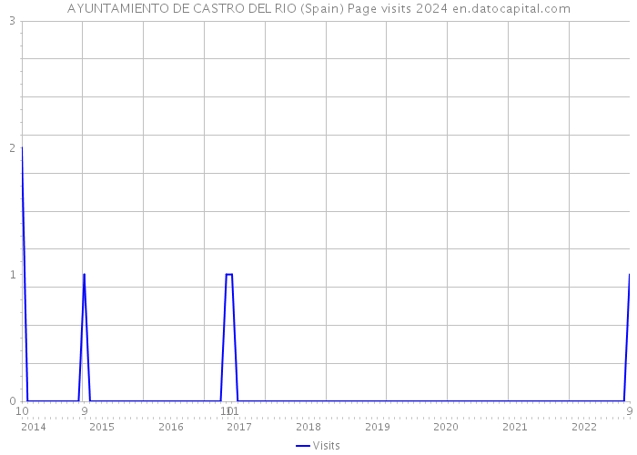 AYUNTAMIENTO DE CASTRO DEL RIO (Spain) Page visits 2024 