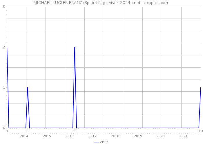 MICHAEL KUGLER FRANZ (Spain) Page visits 2024 
