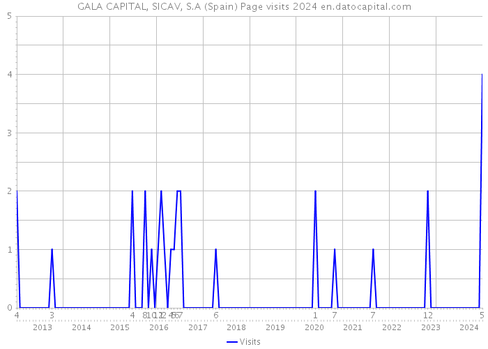 GALA CAPITAL, SICAV, S.A (Spain) Page visits 2024 