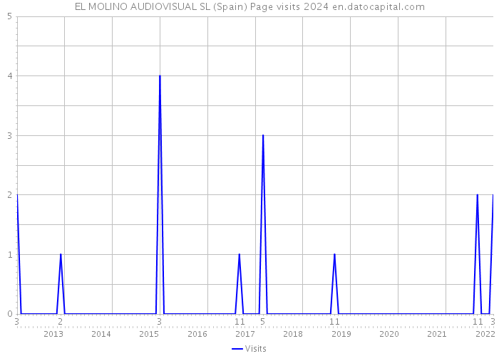 EL MOLINO AUDIOVISUAL SL (Spain) Page visits 2024 