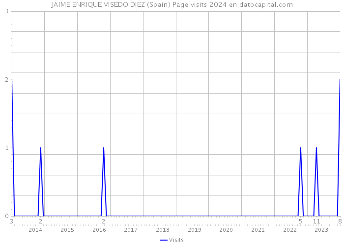 JAIME ENRIQUE VISEDO DIEZ (Spain) Page visits 2024 