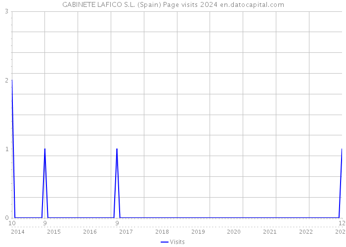 GABINETE LAFICO S.L. (Spain) Page visits 2024 