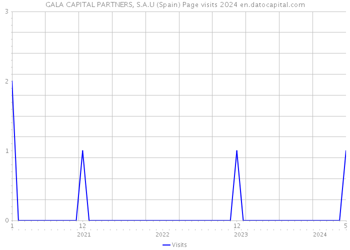 GALA CAPITAL PARTNERS, S.A.U (Spain) Page visits 2024 