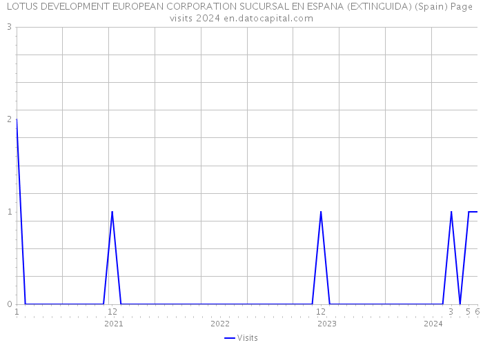 LOTUS DEVELOPMENT EUROPEAN CORPORATION SUCURSAL EN ESPANA (EXTINGUIDA) (Spain) Page visits 2024 