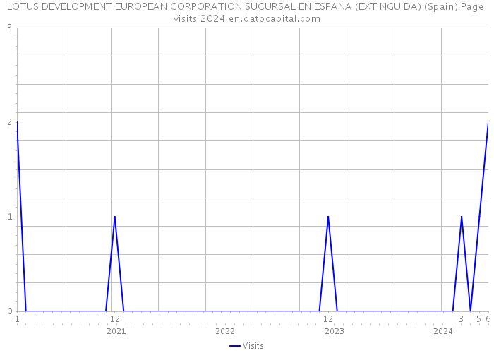 LOTUS DEVELOPMENT EUROPEAN CORPORATION SUCURSAL EN ESPANA (EXTINGUIDA) (Spain) Page visits 2024 