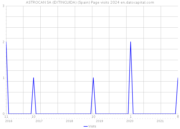 ASTROCAN SA (EXTINGUIDA) (Spain) Page visits 2024 