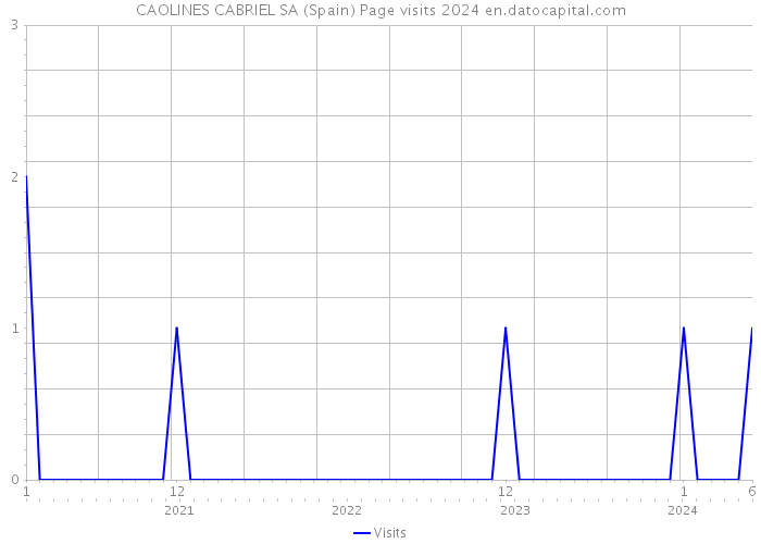 CAOLINES CABRIEL SA (Spain) Page visits 2024 