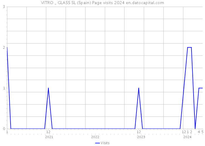 VITRO _ GLASS SL (Spain) Page visits 2024 