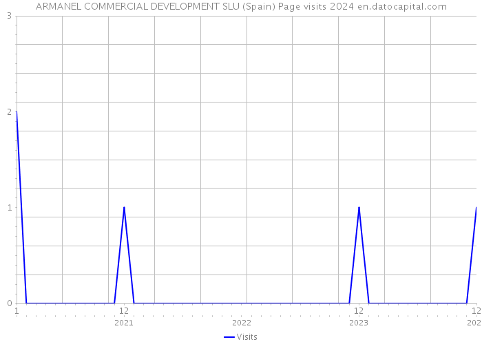 ARMANEL COMMERCIAL DEVELOPMENT SLU (Spain) Page visits 2024 