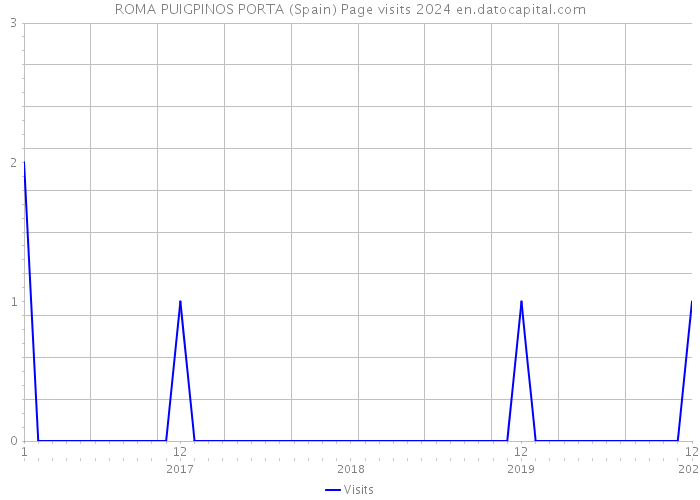 ROMA PUIGPINOS PORTA (Spain) Page visits 2024 