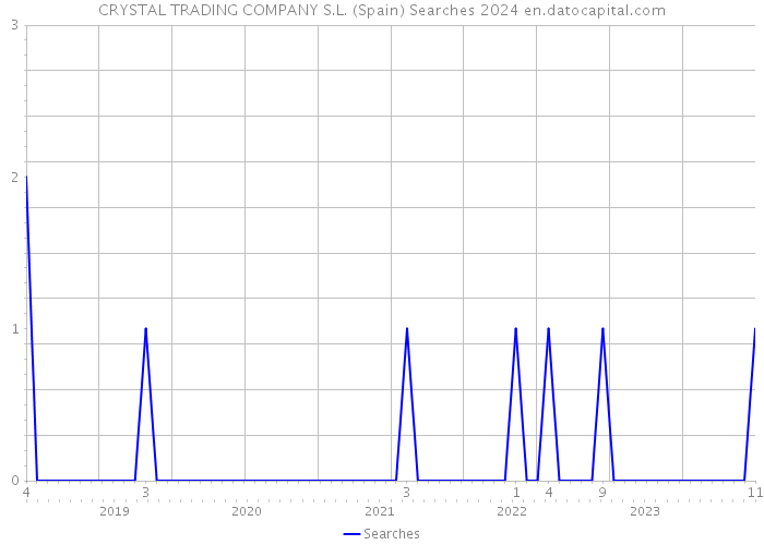 CRYSTAL TRADING COMPANY S.L. (Spain) Searches 2024 