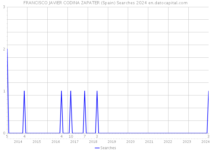 FRANCISCO JAVIER CODINA ZAPATER (Spain) Searches 2024 