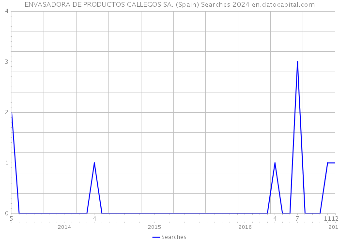 ENVASADORA DE PRODUCTOS GALLEGOS SA. (Spain) Searches 2024 