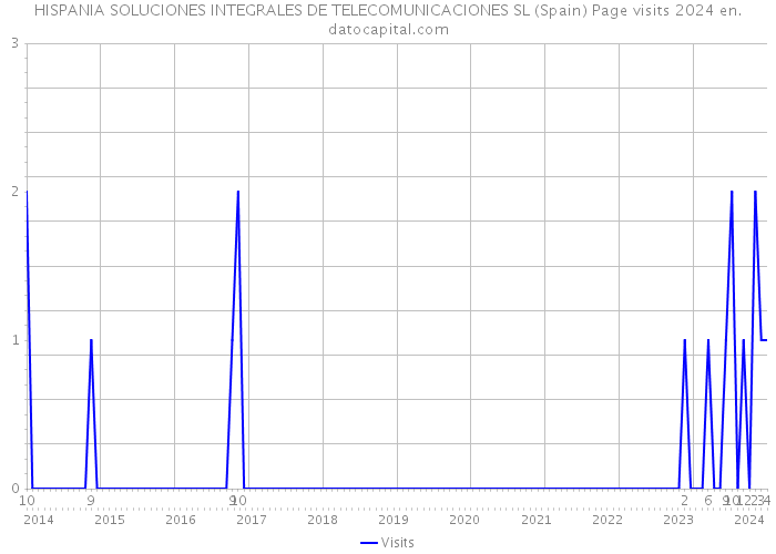 HISPANIA SOLUCIONES INTEGRALES DE TELECOMUNICACIONES SL (Spain) Page visits 2024 