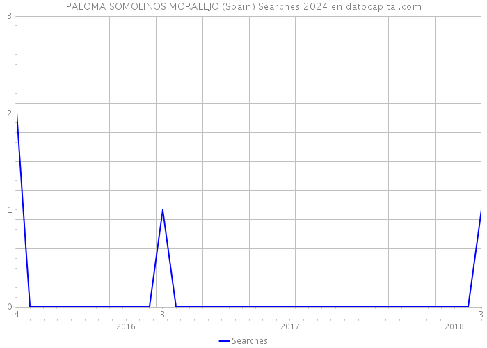 PALOMA SOMOLINOS MORALEJO (Spain) Searches 2024 