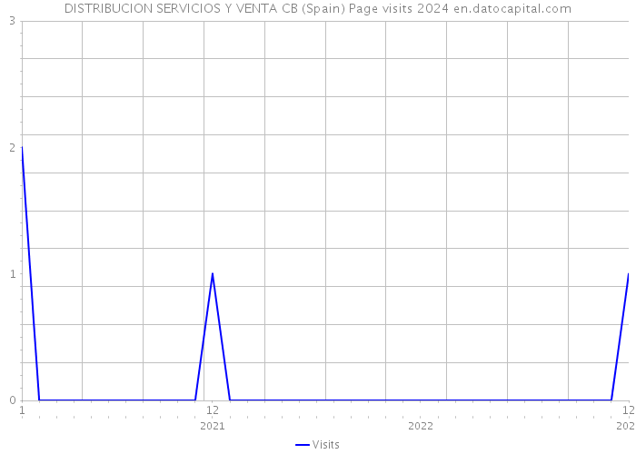 DISTRIBUCION SERVICIOS Y VENTA CB (Spain) Page visits 2024 