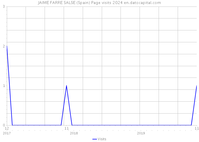 JAIME FARRE SALSE (Spain) Page visits 2024 