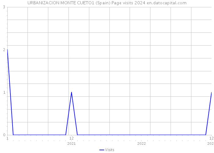 URBANIZACION MONTE CUETO1 (Spain) Page visits 2024 