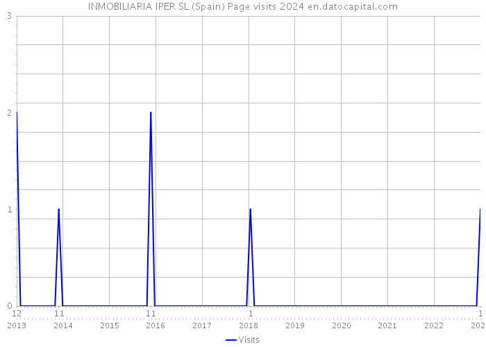 INMOBILIARIA IPER SL (Spain) Page visits 2024 