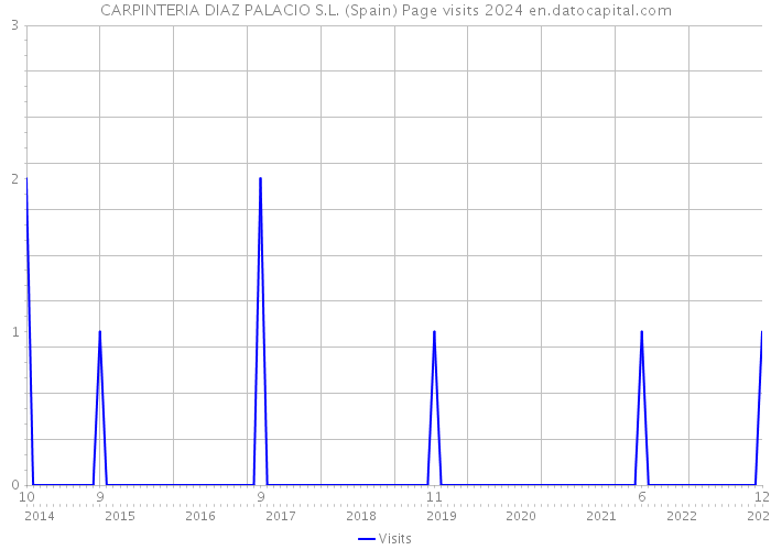 CARPINTERIA DIAZ PALACIO S.L. (Spain) Page visits 2024 