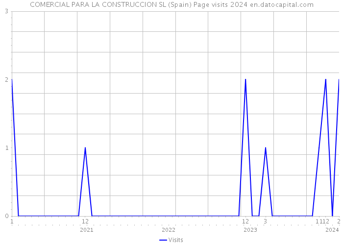 COMERCIAL PARA LA CONSTRUCCION SL (Spain) Page visits 2024 