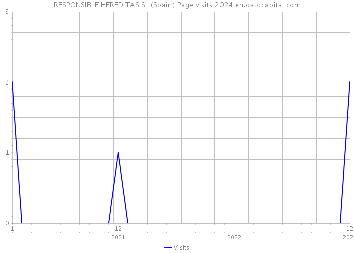 RESPONSIBLE HEREDITAS SL (Spain) Page visits 2024 