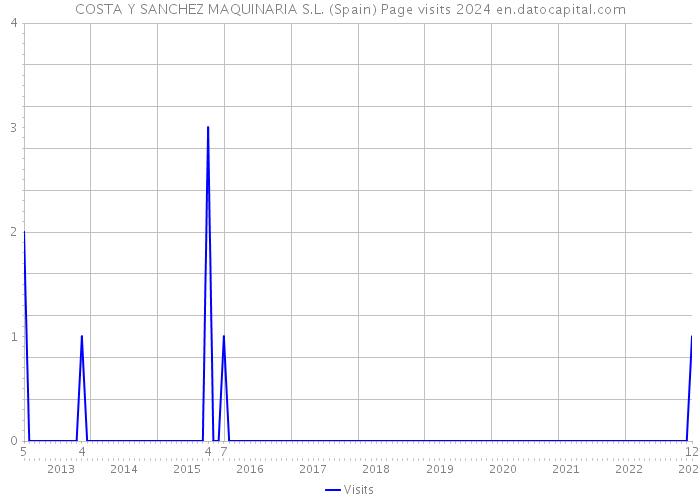 COSTA Y SANCHEZ MAQUINARIA S.L. (Spain) Page visits 2024 