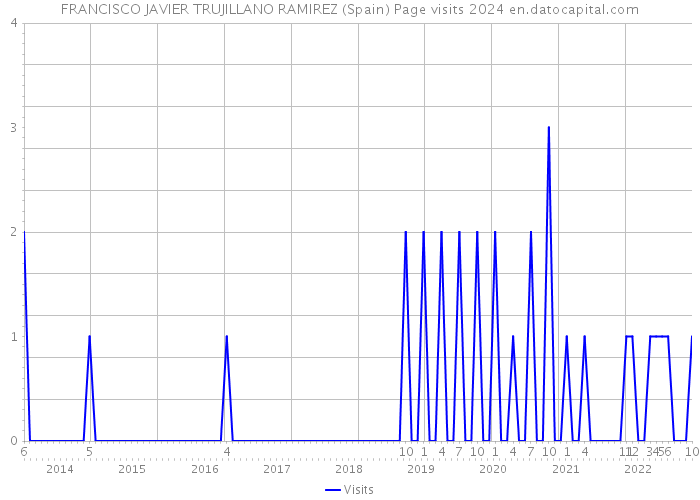 FRANCISCO JAVIER TRUJILLANO RAMIREZ (Spain) Page visits 2024 