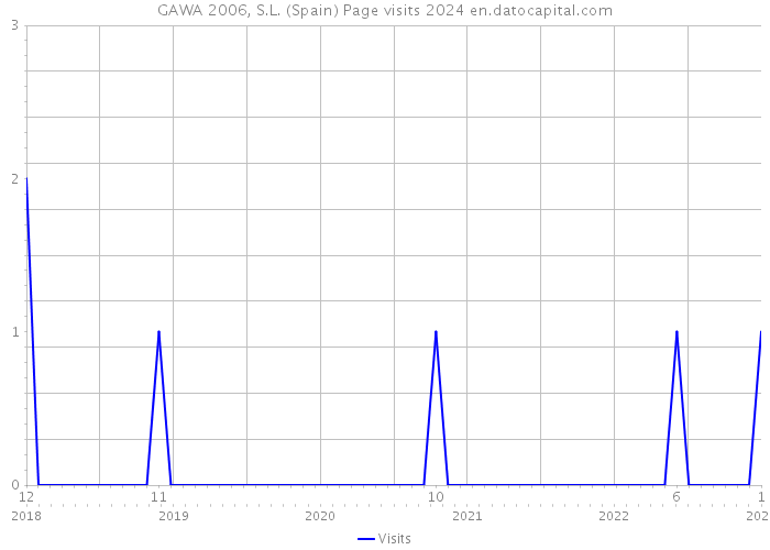 GAWA 2006, S.L. (Spain) Page visits 2024 