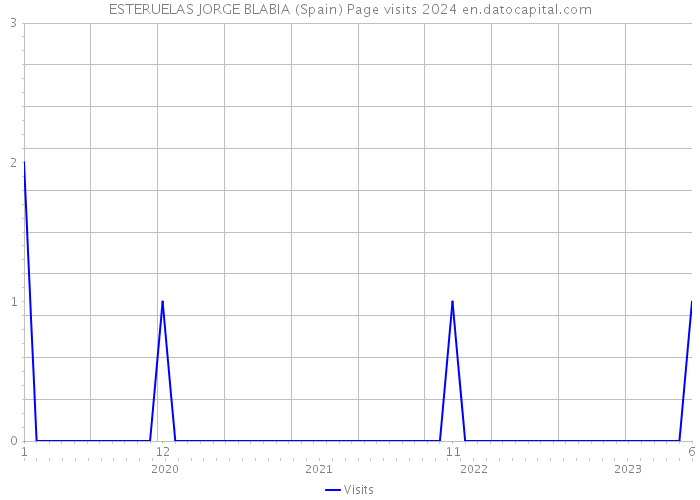 ESTERUELAS JORGE BLABIA (Spain) Page visits 2024 