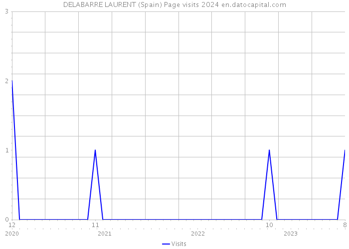 DELABARRE LAURENT (Spain) Page visits 2024 