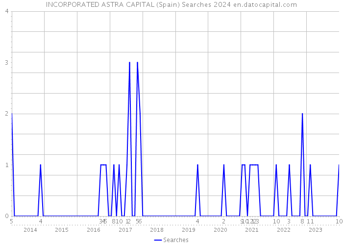 INCORPORATED ASTRA CAPITAL (Spain) Searches 2024 