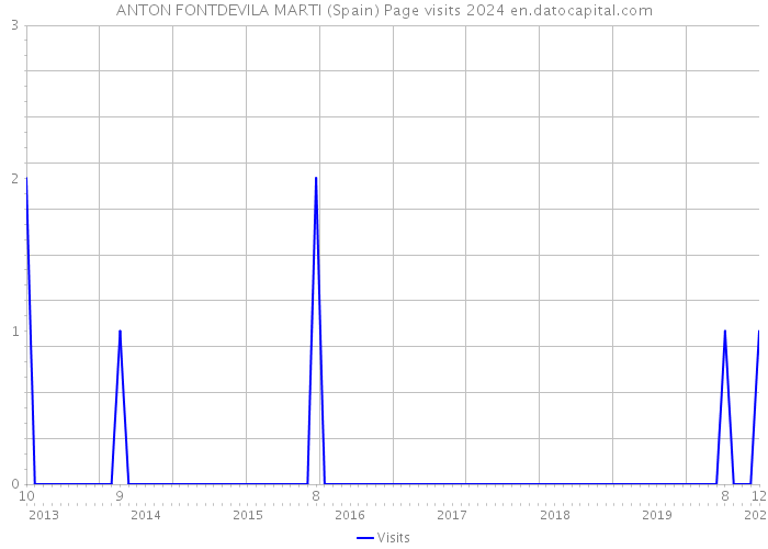 ANTON FONTDEVILA MARTI (Spain) Page visits 2024 