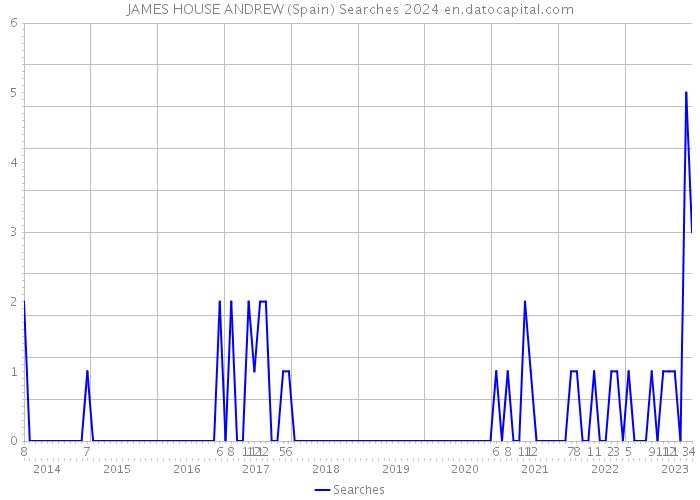 JAMES HOUSE ANDREW (Spain) Searches 2024 