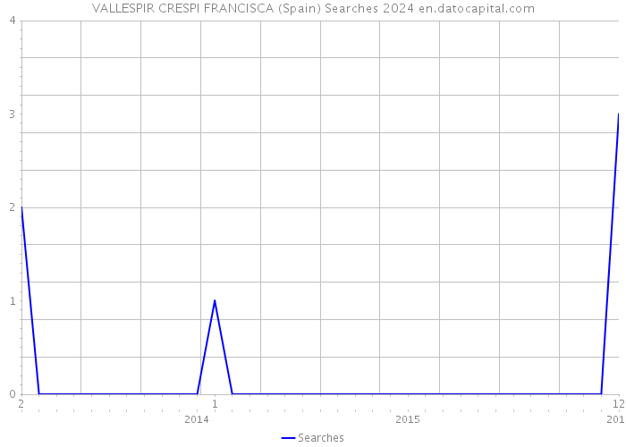 VALLESPIR CRESPI FRANCISCA (Spain) Searches 2024 